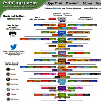 Pokemon Go Type Effectiveness Chart