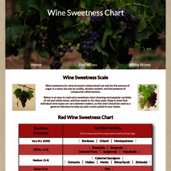 Sweet To Dry Red Wine Chart